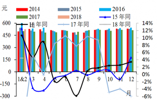 2014-2018年2月我国北京星级酒店平均房价【图】