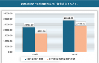 网约车规模发展迅速，美团入局效果待观察