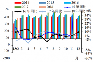 2014-2018年2月我国北京星级酒店RevPAR【图】