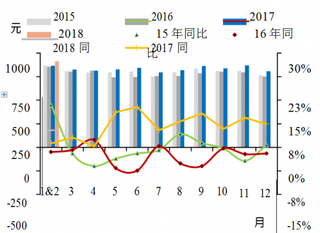 2015-2018年2月我国北京五星级酒店平均房价【图】