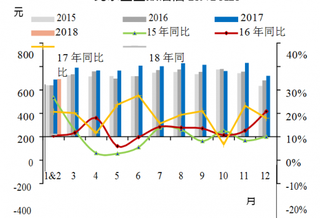 2015-2018年2月我国北京五星级酒店RevPAR同比【图】