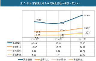 2017年炭黑市场：上市公司业绩增长，市场集中度将进一步集中