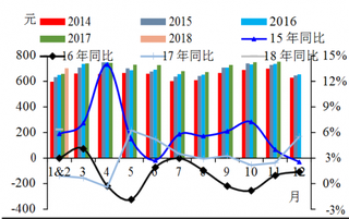 2014-2018年2月我国上海星级酒店平均房价【图】