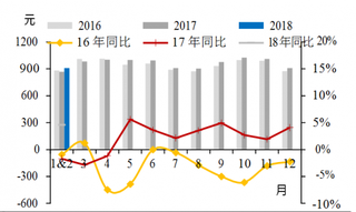 2014-2018年2月我国上海五星级酒店平均房价【图】