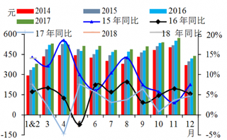 2014-2018年2月我国上海星级酒店RevPAR【图】