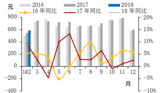 2014-2018年2月我国上海五星级酒店RevPAR【图】