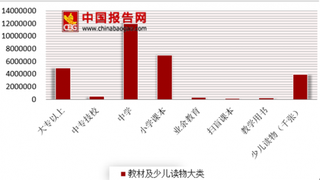 2018年影响我国双胶纸行业需求分析 K12人口结构变迁影响较大