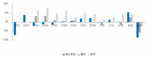 2017-2018年2月我国锦江旗下主要中档酒店出租率同比变动【图】