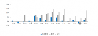 2017-2018年2月我国锦江旗下主要中档酒店平均房价同比变动【图】