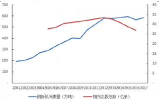 2018年我国铜版纸业受无纸化冲击大 新媒体崛起或成推动力