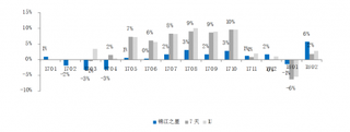 2017-2018年2月我国锦江旗下主要经济型酒店平均房价同比变动【图】