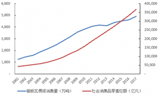 2018年我国箱板瓦楞纸行业 出口、零售与快递三辆马车拉动下游需求