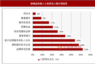 高收入人群不断增长，我国私人银行发展前景广阔