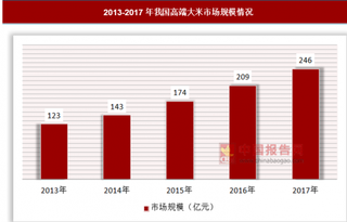 国内消费升级，高端大米机会来临