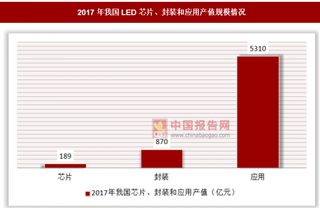 我国成为了LED产业大国，但离强国相距较远