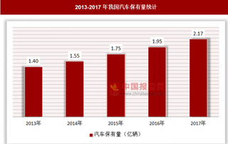 汽车保险市场多变，行业整体前景较好