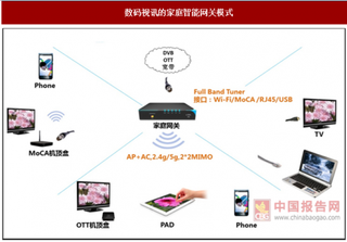 TVOS智能家庭网关在广电智慧家居中的应用