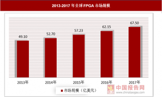 2018年FPGA市场现状和未来发展趋势