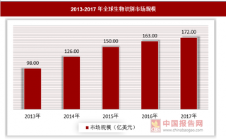 2018年生物识别市场现状及技术发展探究