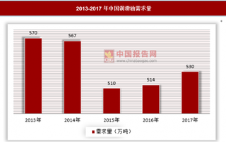 润滑油需求保持稳定，废润滑油行业再生利用潜力巨大