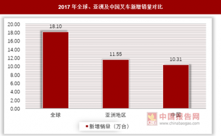 2017年中国叉车市场表现优异，行业重点转向电动叉车