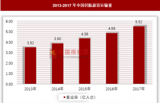 民航飞机数量增速保持年均10%以上，中国民航业保持快速发展