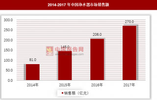 净水器市场竞争激烈，营销渠道选择成关键因素