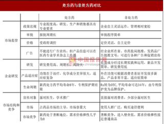 我国OTC行业潜力巨大，市场营销重要性凸显