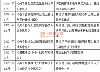 电子病历迎来政策利好，百亿需求待释放