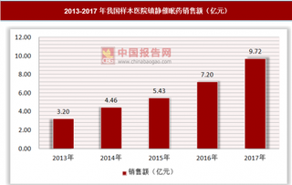 镇静催眠药销售额走高，右美托咪定占据主导地位