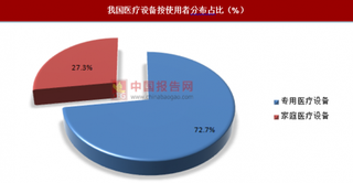 我国医疗设备产业待升级，研发投入需提高