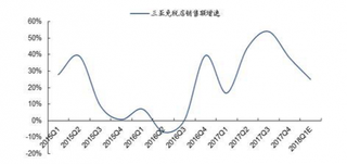 2015-2018年3月我国三亚免税店销售额【图】