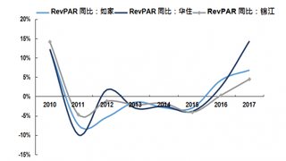 2010-2017年我国有限连锁服务酒店RevPAR增速回顾【图】