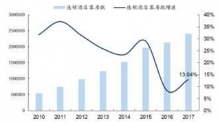 2010-2017年我国有限连锁服务酒店客房数及增速【图】