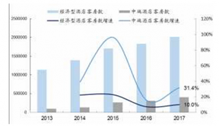 2013-2017年我国经济型和中端有限连锁服务酒店客房数及增速【图】