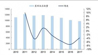 2010-2017年我国星级酒店数量【图】