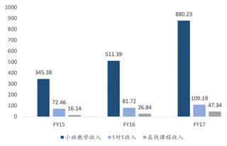 2015-2017年我国好未来教育各业务收入情况【图】