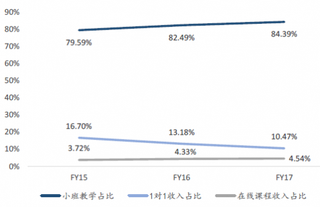 2015-2017年我国好未来教育各业务收入占比【图】