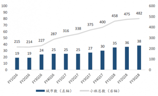 2016-2018年我国好未来小班教学城市数及小班总数【图】