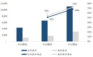 2015-2017年我国好未来教育公司教师人数及增速【图】