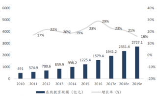 2010-2019年中国在线教育市场规模及预测【图】