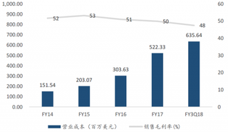 2014-2018年我国好未来教育营业成本及毛利率【图】