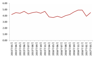 2015-2017年3月全国5000家重点零售企业销售额同比【图】