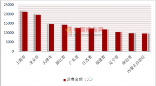 上半年居民消费榜出炉 上海人均消费以21321元位居全国第一