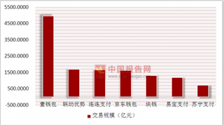 支付宝4张巨额罚单412万元 全球最大移动支付服务商市场规模