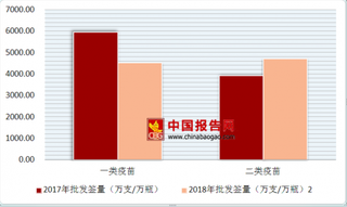 过期疫苗为登记错误  2018年第一季度疫苗批发签量状况