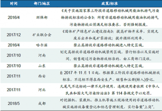 2018年我国机械设备行业环保标准趋严 设备更新需求有望释放