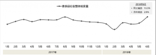 2018年6月奢侈品行业整体搜索量同比增速13.3%，月增速2%