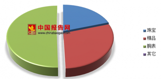 2018年第二季度奢侈品行业腕表品类搜索量占比最高达50.5%，腕表品类达105.5%