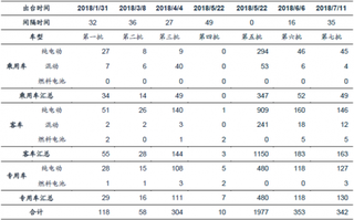 2018年我国新能源行业技术指标稳中有升 续航车型不断丰富